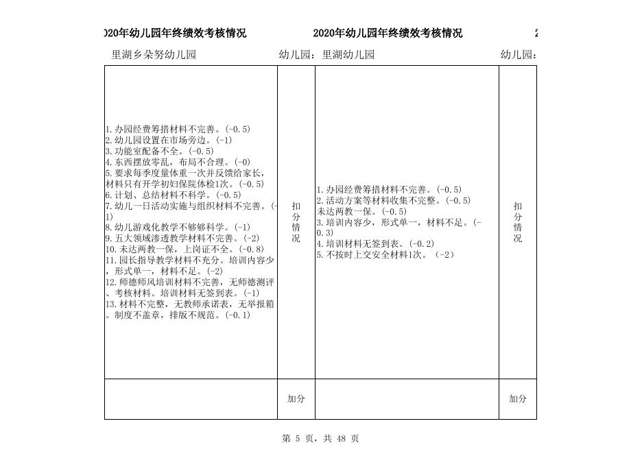 附件1：2020年南丹县乡镇中心幼儿园和民办幼儿园年终绩效评估扣分情.xls