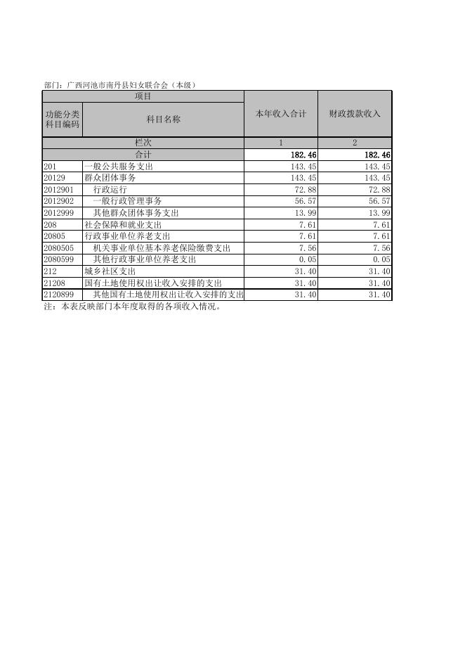 广西河池市南丹县妇女联合会2020年度部门决算表（本级）.XLS.xls