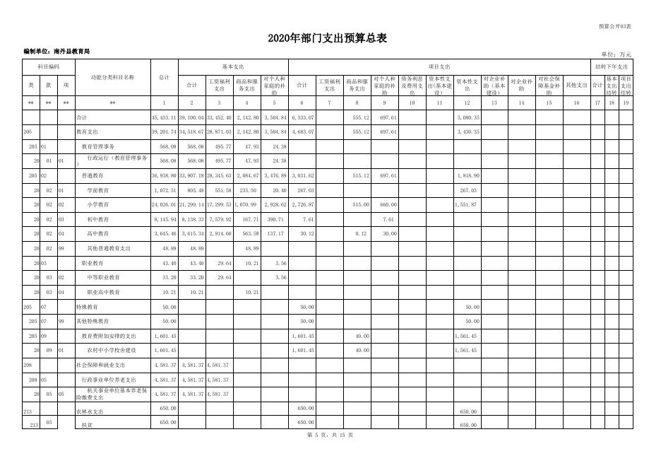 2020年部门预算公开表_(306)南丹县教育局.xls