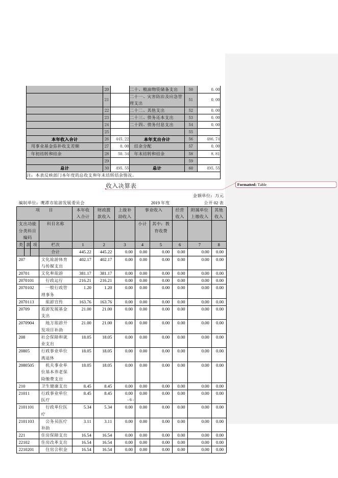 旅发委2019年度市级部门决算公开.doc