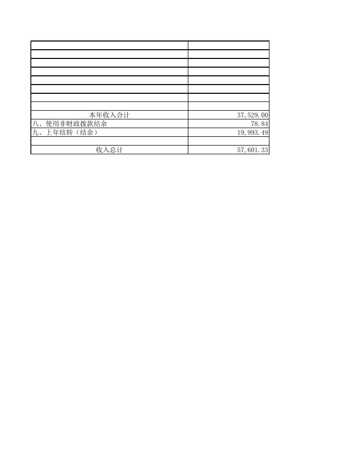 宜春市教育体育部门2022年预算公开表.xls