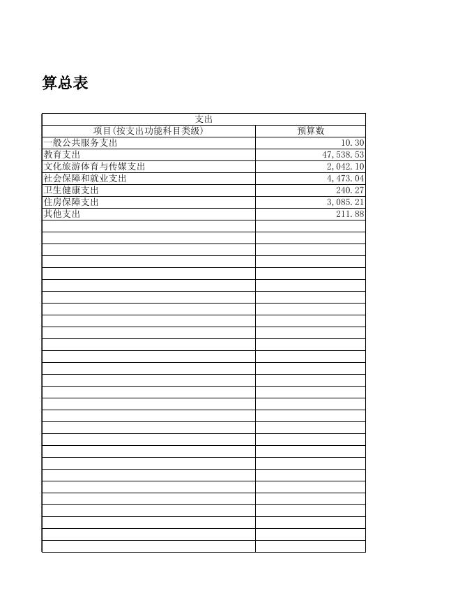 宜春市教育体育部门2022年预算公开表.xls