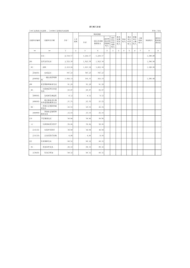 100.定南县人民法院2022年部门预算.pdf