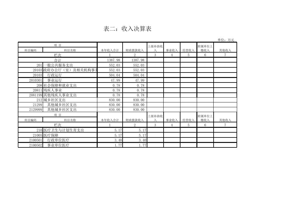 政府办2015年度部门决算公开（修改）表格.xls