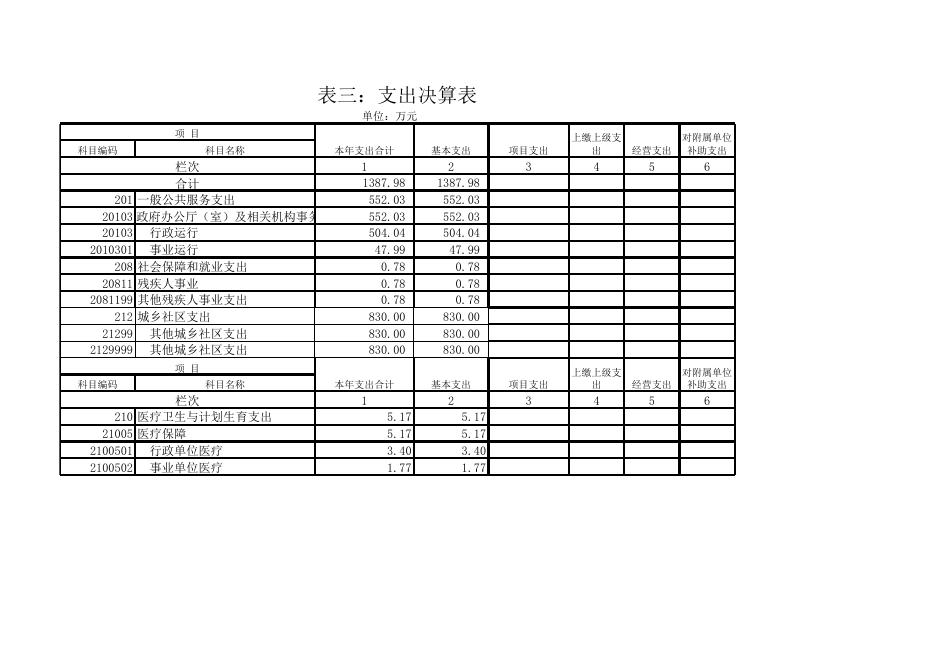 政府办2015年度部门决算公开（修改）表格.xls
