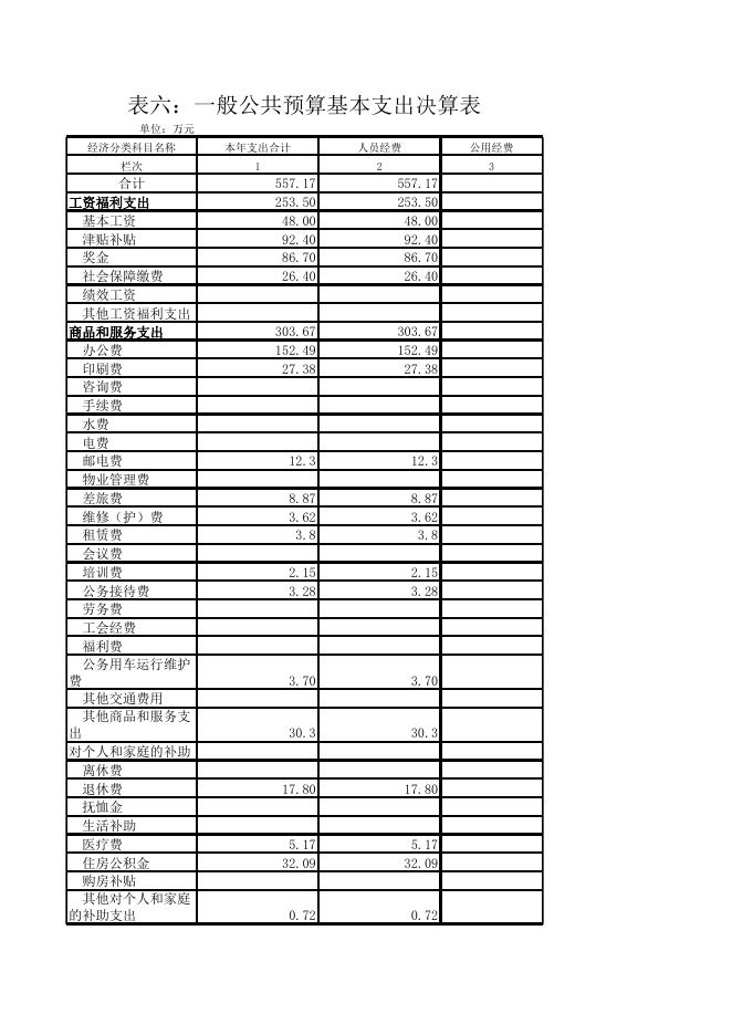 政府办2015年度部门决算公开（修改）表格.xls