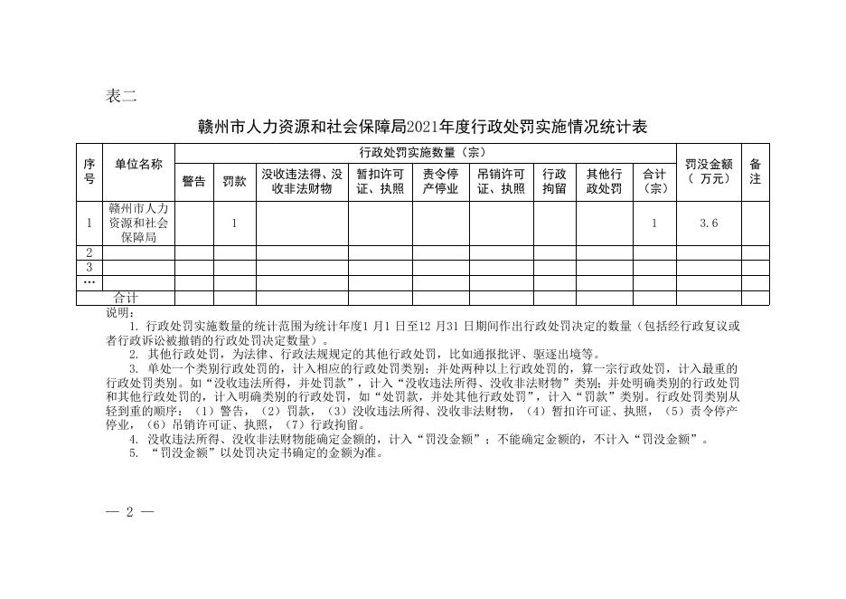 赣州市人力资源和社会保障局2021年度行政执法年报.doc