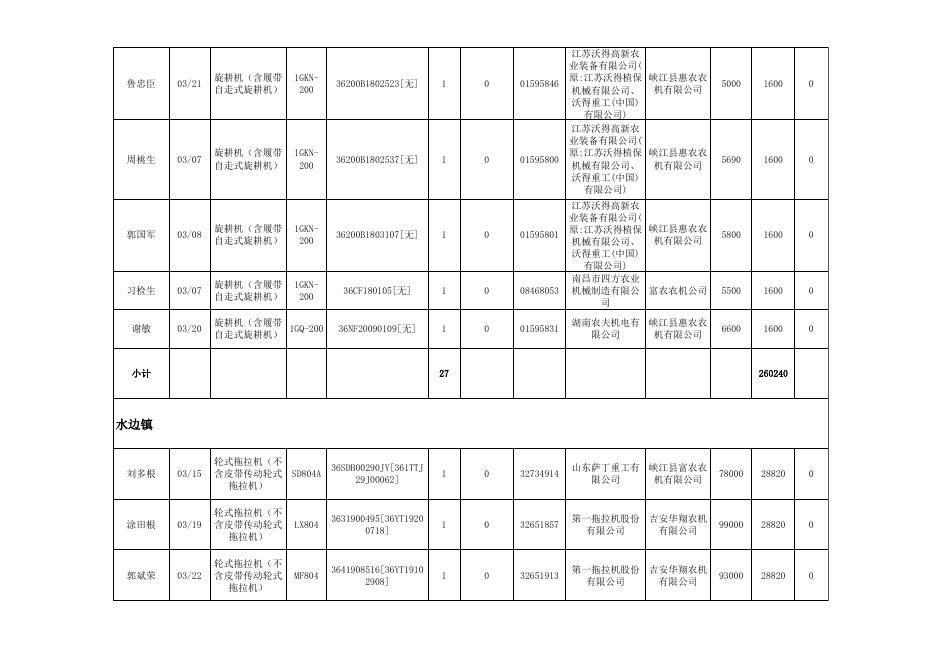 峡江县2019年农机购置补贴购机者信息表（第一批）.xls