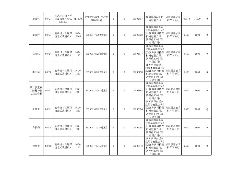 峡江县2019年农机购置补贴购机者信息表（第一批）.xls