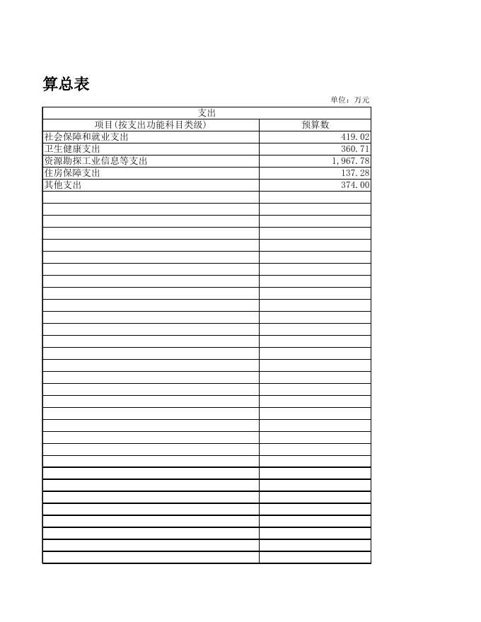 2023年市工信局部门预算公开表.xls