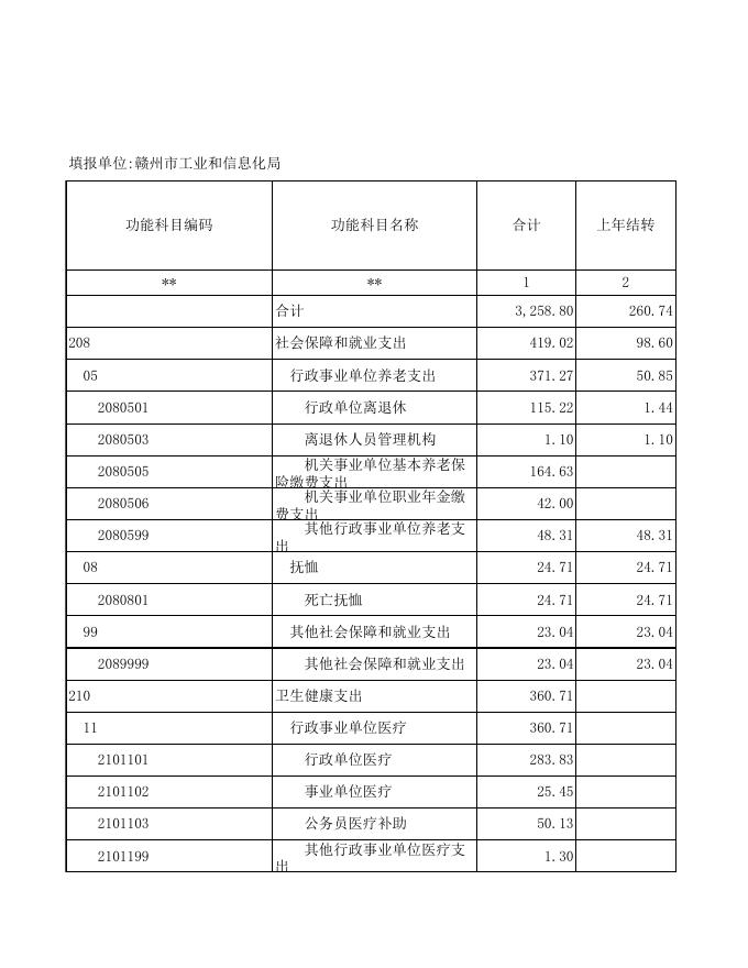 2023年市工信局部门预算公开表.xls