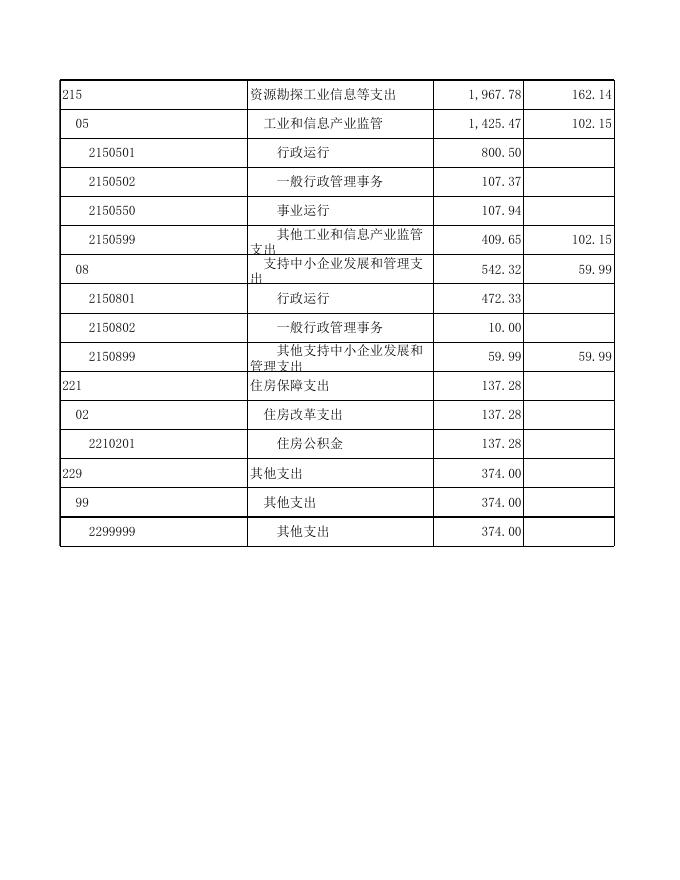 2023年市工信局部门预算公开表.xls