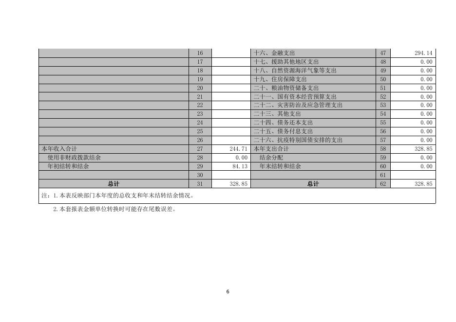上饶市政府金融办2021年度市级部门决算(1).pdf