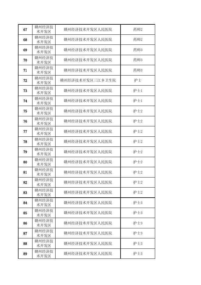 附件：赣州市2022年卫生专业技术人员招聘拟聘用人员名单（第二批）.xlsx