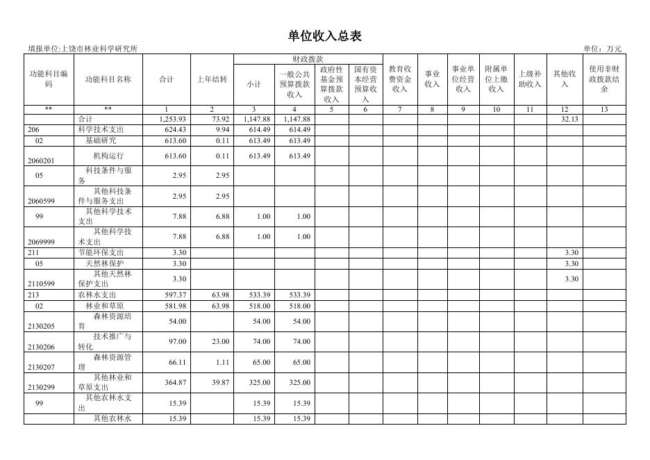 上饶市林业科学研究所2023年度预算信息公开.pdf