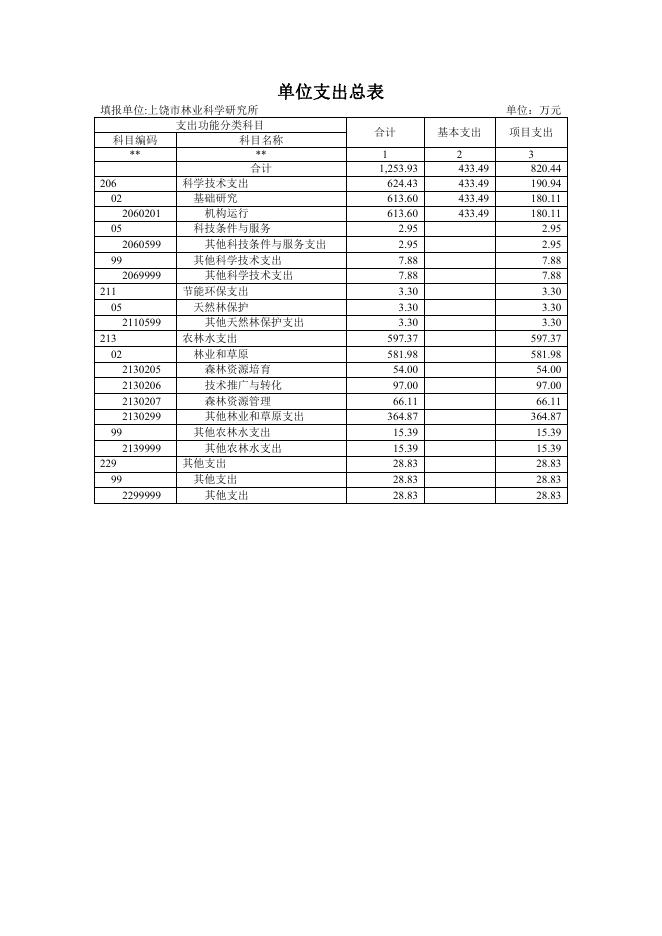 上饶市林业科学研究所2023年度预算信息公开.pdf