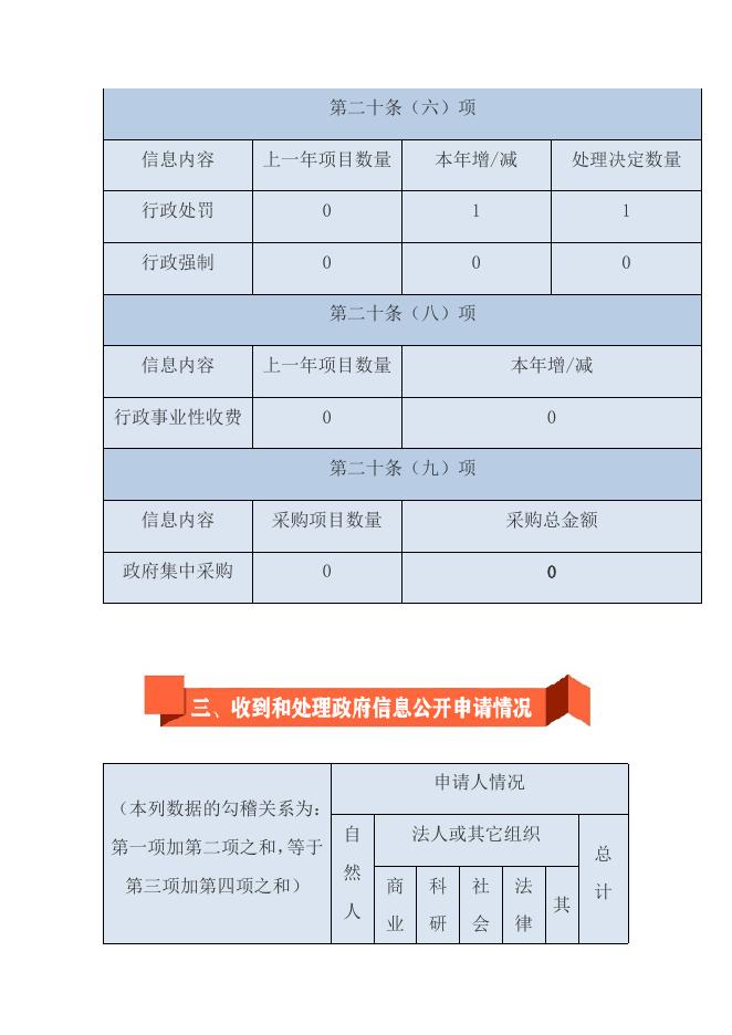 吉安县文广新旅局2020年政府信息公开.docx