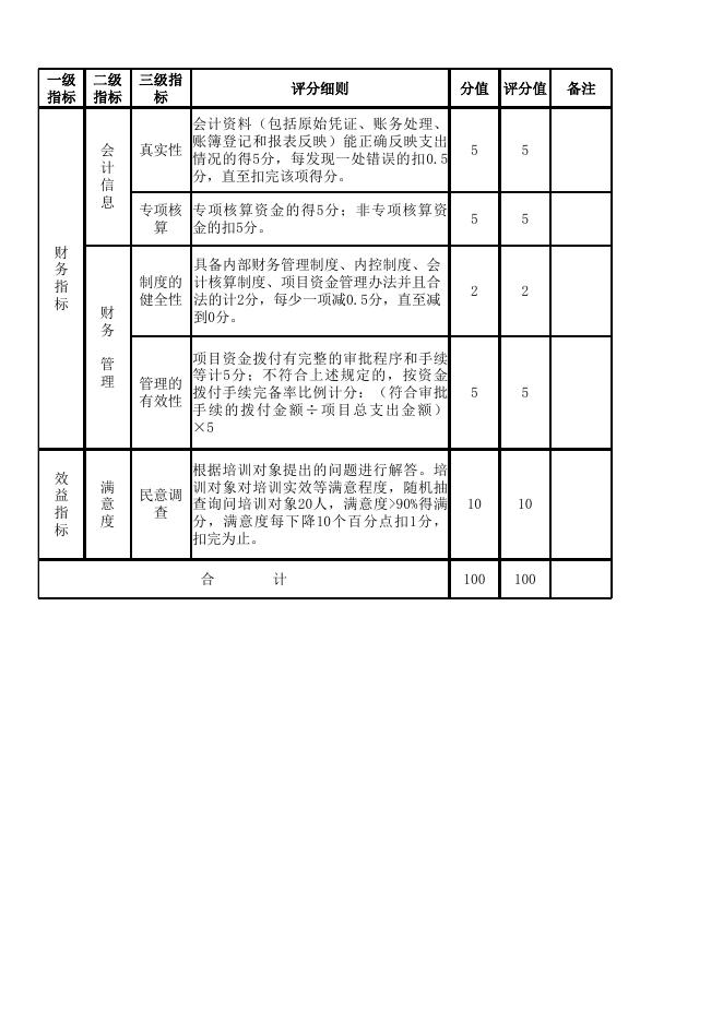 中国共产党贵港市港南区直属机关工作委员会2019年财政专项支出绩效评分表.xls