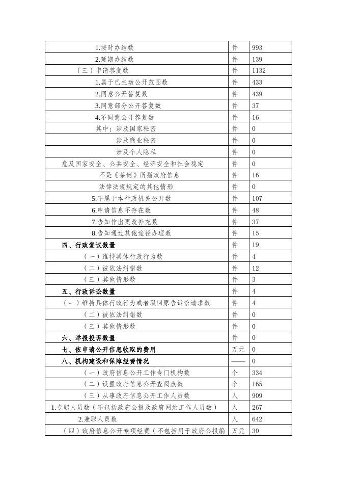 政府信息公开情况统计表.doc