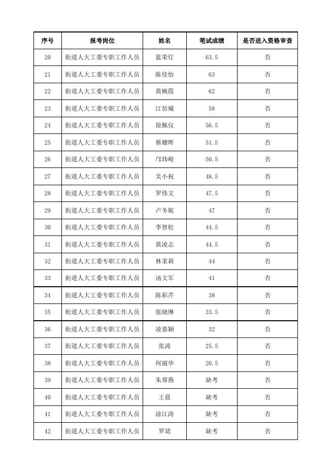 附件1：广州市天河区前进街2019年9月公开招聘编外合同制工作人员（人大工委专职工作人员）笔试成绩及进入资格审查人员名单.xlsx