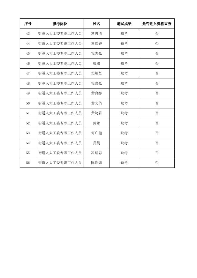 附件1：广州市天河区前进街2019年9月公开招聘编外合同制工作人员（人大工委专职工作人员）笔试成绩及进入资格审查人员名单.xlsx