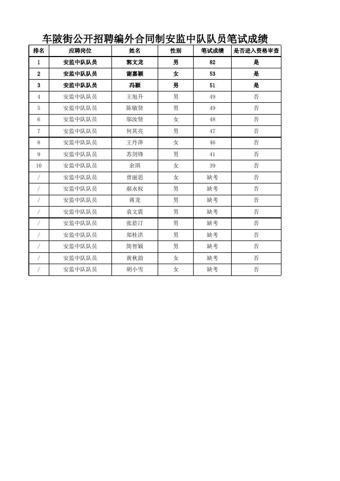 附件1：2019年车陂街公开招聘有关岗位编外合同制工作人员笔试成绩及进入资格审查人员名单.xls