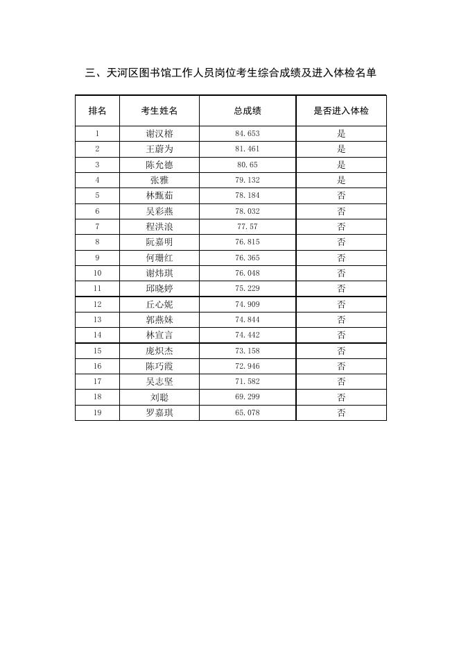 广州市天河区文化广电新闻出版局2019年公开招聘编外合同制工作人员综合成绩及进入体检人员名单.xls