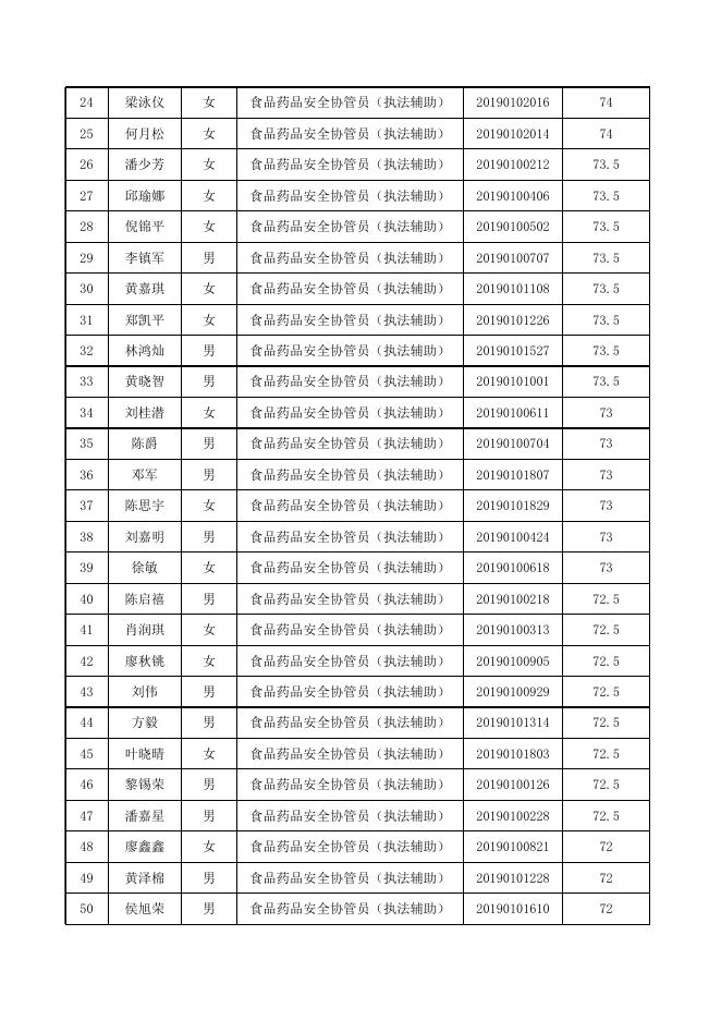 广州市天河区食品药品监督管理局2019年公开招聘合同制编外协管员进入资格审查名单.xls