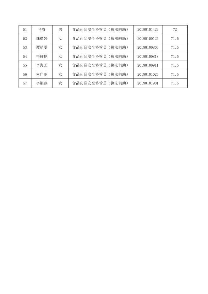 广州市天河区食品药品监督管理局2019年公开招聘合同制编外协管员进入资格审查名单.xls