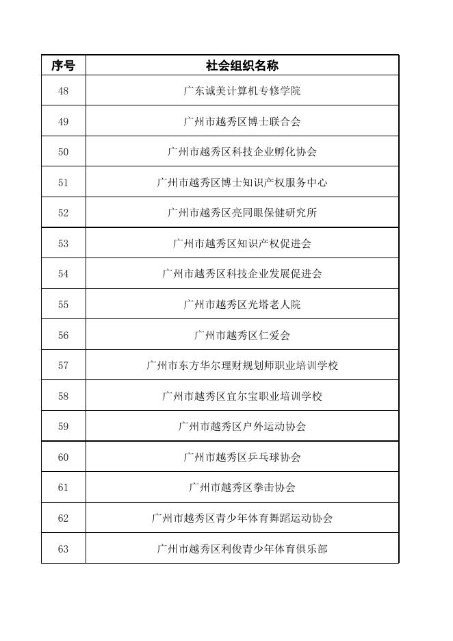 法人登记证书已过期的越秀区社会组织名单.xls