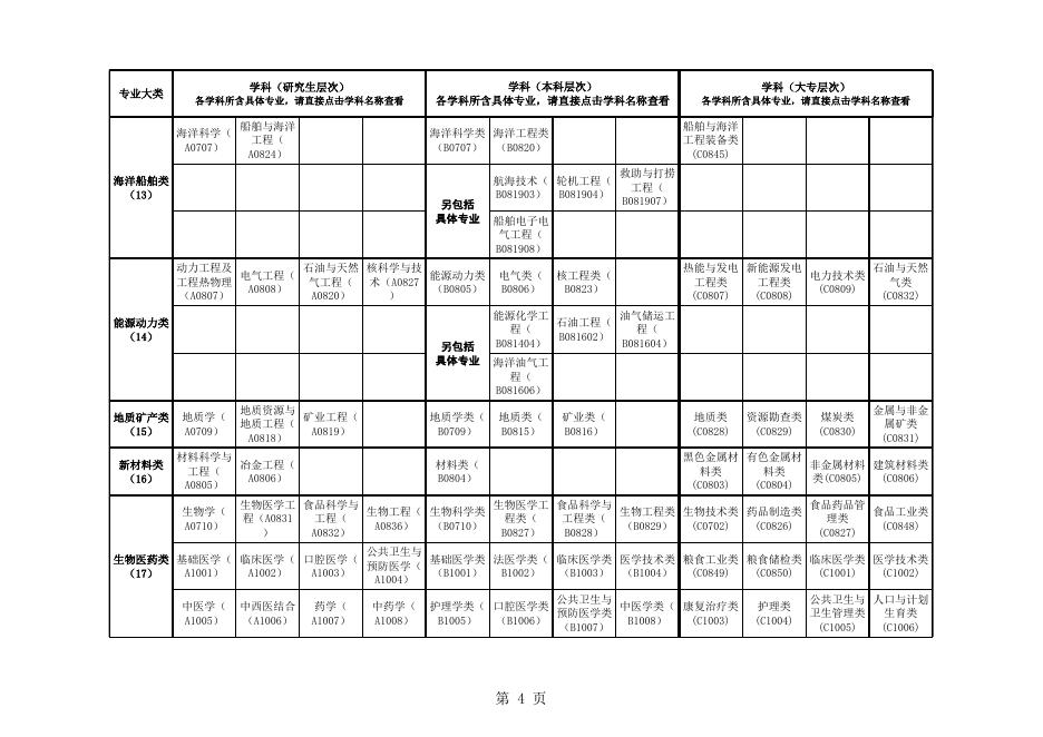 广东省2021年考试录用公务员专业参考目录.xls