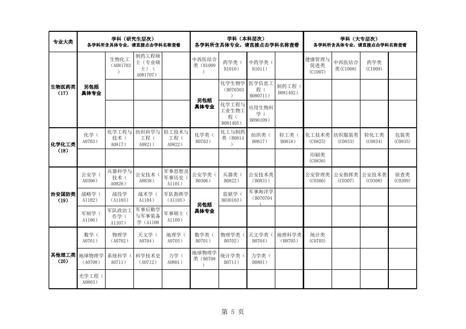 广东省2021年考试录用公务员专业参考目录.xls
