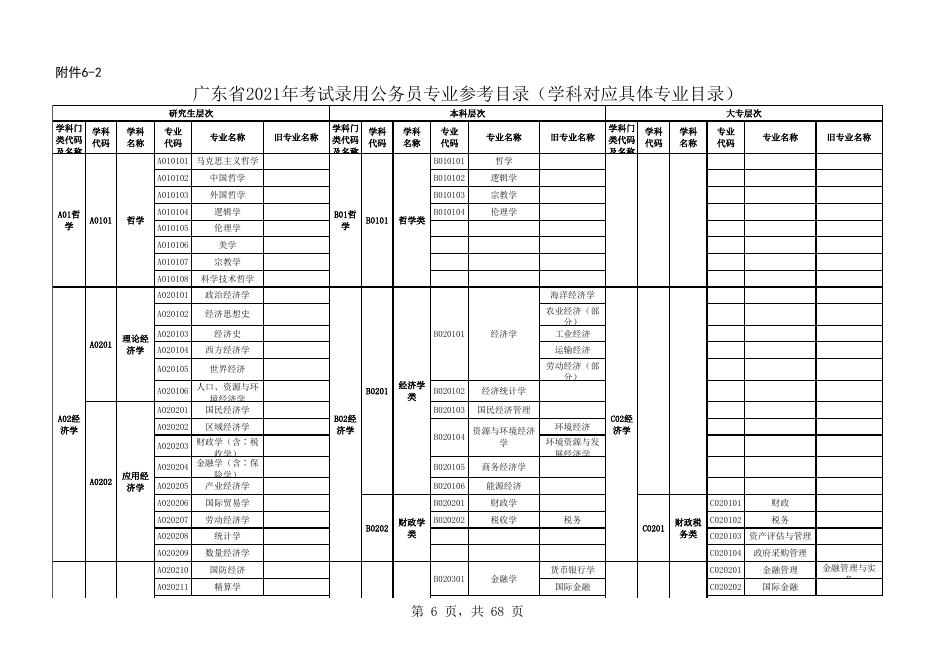 广东省2021年考试录用公务员专业参考目录.xls