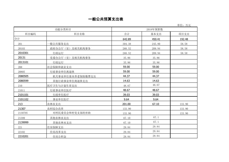 附件：门源县西滩乡2018年部门预算公开表.pdf