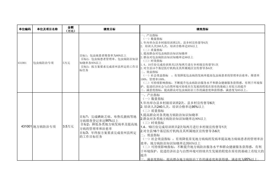 附件：门源县疾控中心2019年部门预算项目支出绩效目标公开表.pdf