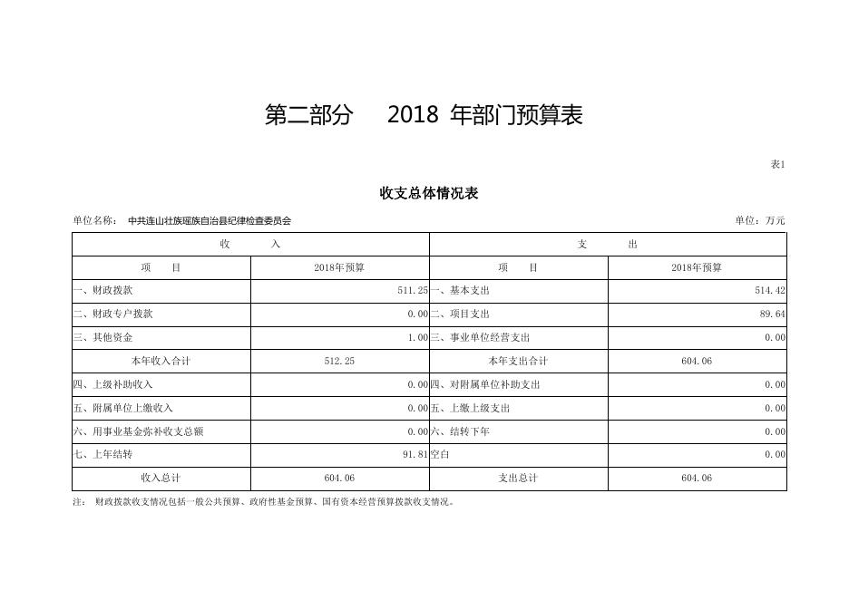 2018年中共连山壮族瑶族自治县纪律检查委员会部门预算.pdf