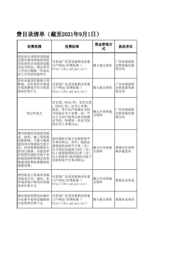 广州市番禺区涉企行政事业性收费目录清单.xlsx