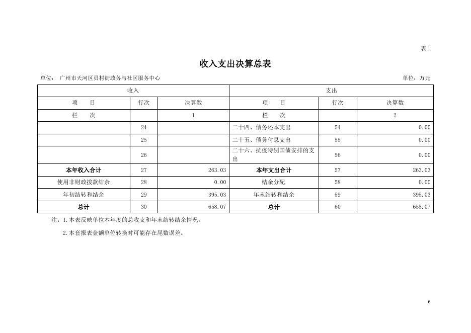 2020年广州市天河区员村街政务与社区服务中心部门决算.pdf