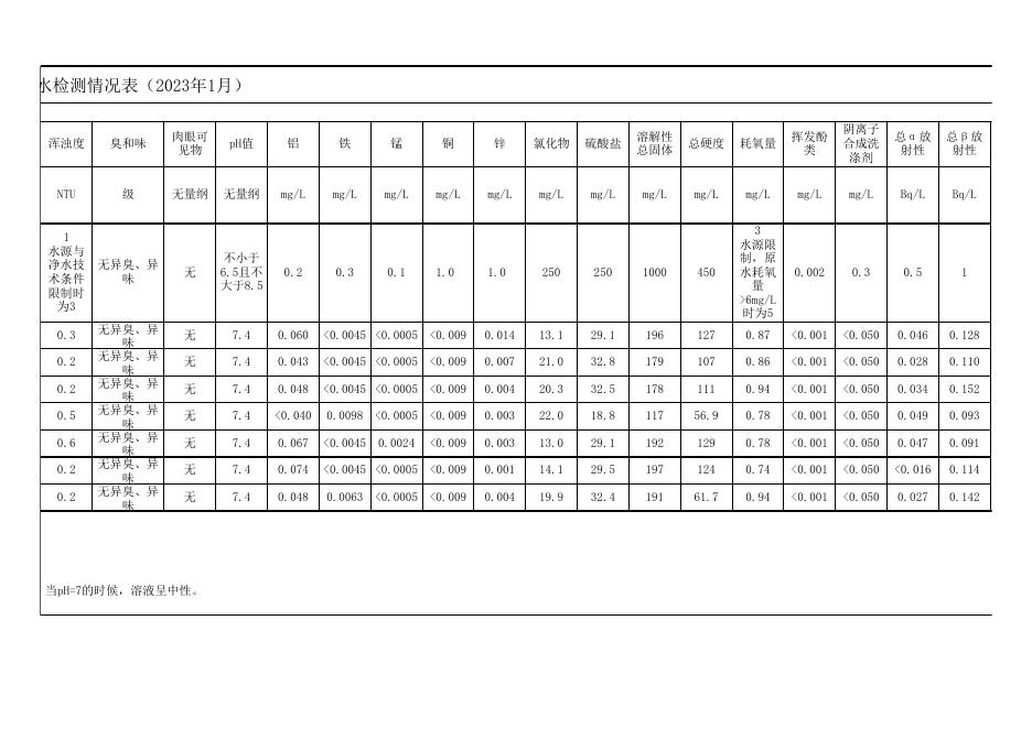 水质公示-2023年1月-管网水42项检测情况表（2023年1月）.xls