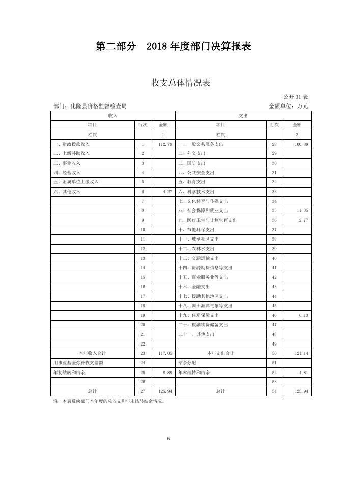 附件：化隆县价格监督检查局2018年部门决算公开.pdf