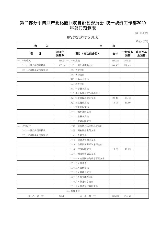 附件：中国共产党化隆回族自治县委员会统一战线工作部2020年部门预算公开表.pdf