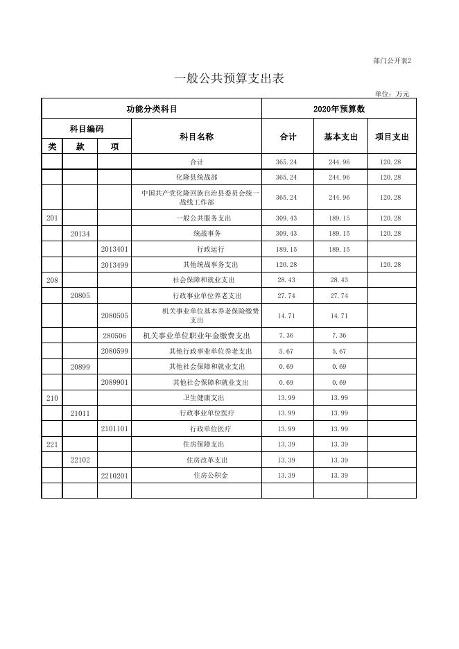 附件：中国共产党化隆回族自治县委员会统一战线工作部2020年部门预算公开表.pdf