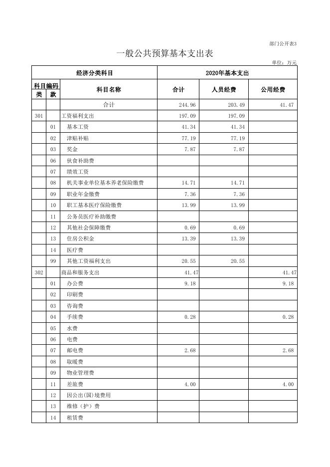 附件：中国共产党化隆回族自治县委员会统一战线工作部2020年部门预算公开表.pdf
