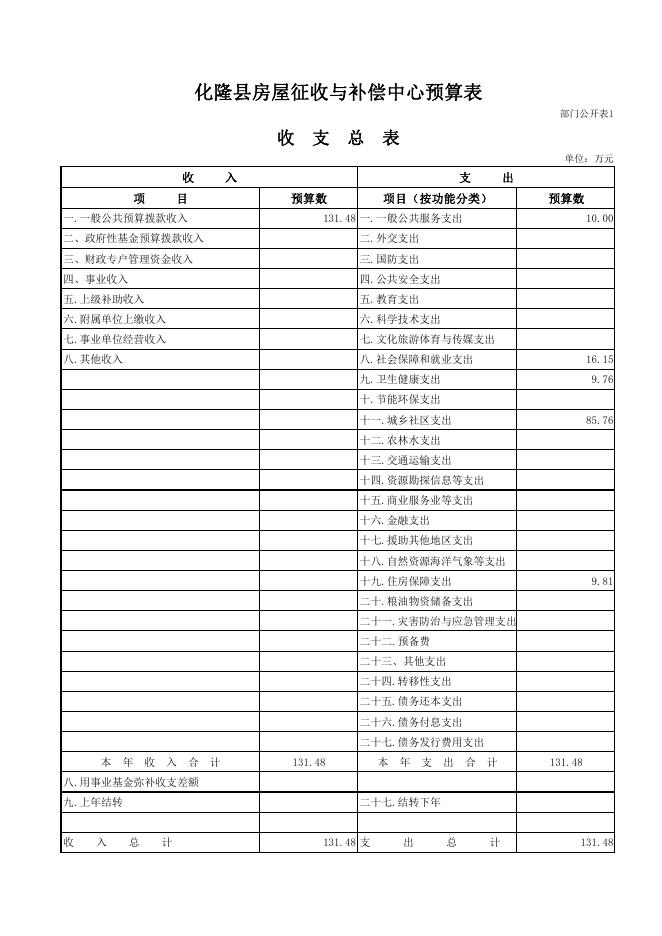 附件：化隆回族自治县房屋征收与补偿中心2021年部门预算公开表.pdf