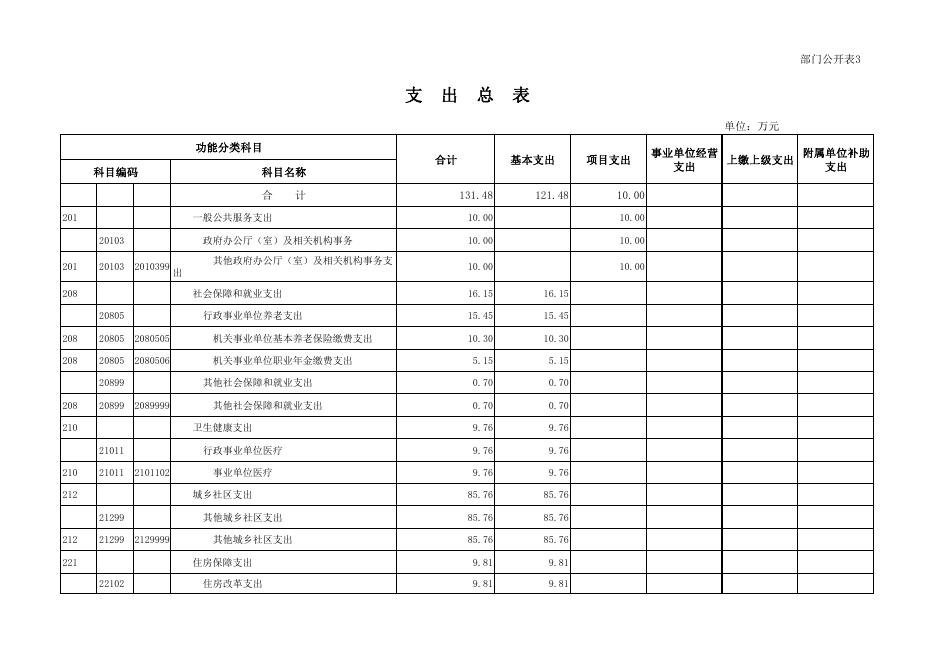 附件：化隆回族自治县房屋征收与补偿中心2021年部门预算公开表.pdf