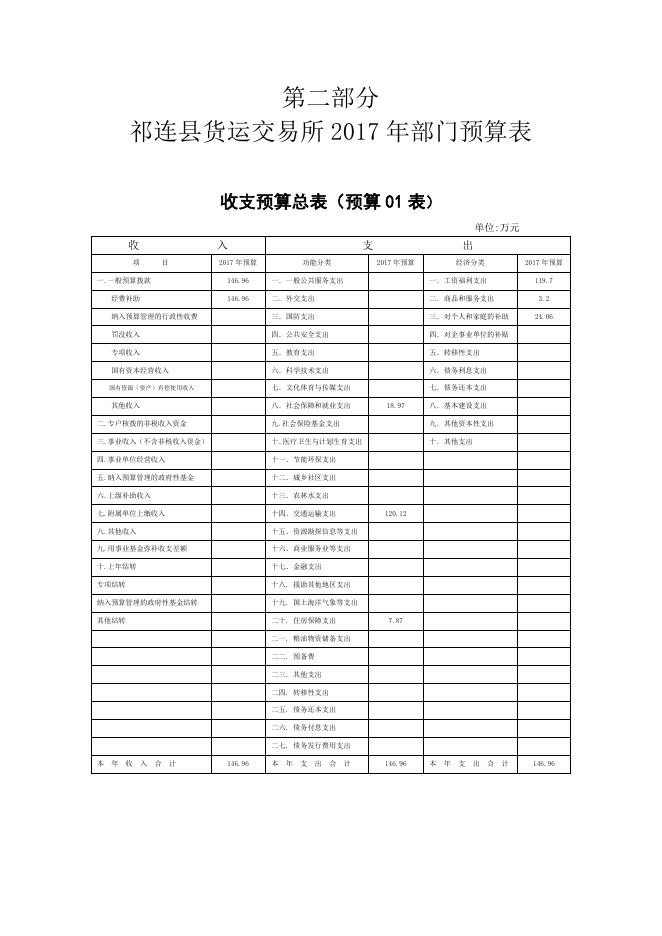 附件：祁连县货运交易所2017年部门预算公开.doc