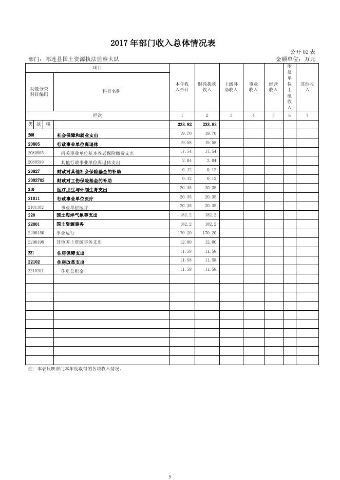 附件：祁连县国土资源执法监察大队2017年度部门决算公开.pdf