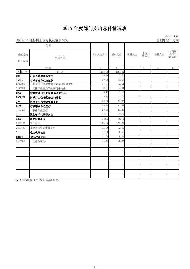 附件：祁连县国土资源执法监察大队2017年度部门决算公开.pdf