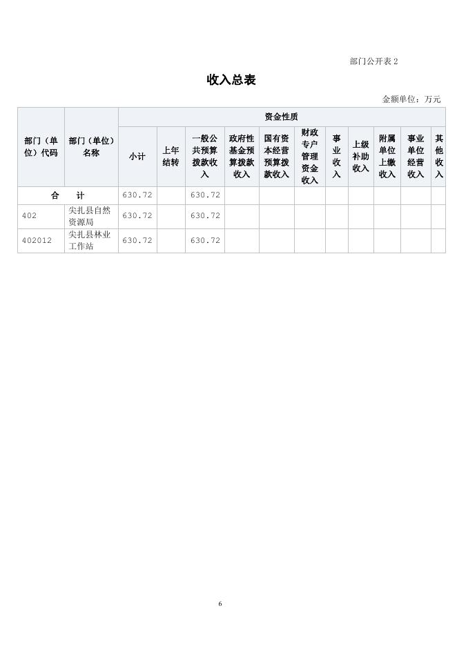 尖扎县林业工作站2022年部门预算信息公开.pdf