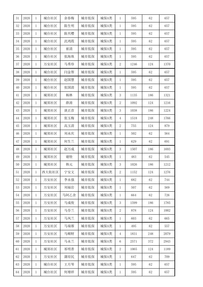 2020年1-3月份城镇低保金公示表.xls